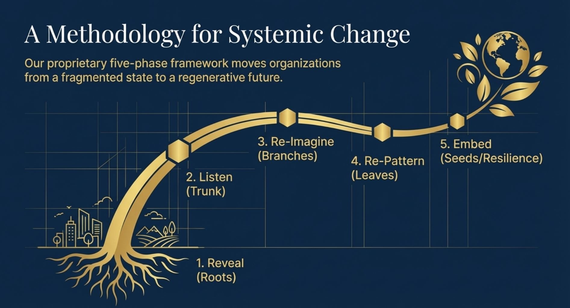 ARC Narrative Framework method, Reveal, Listen, Reimagine, Repattern, Embed